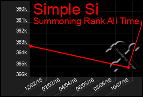 Total Graph of Simple Si