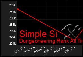 Total Graph of Simple Si