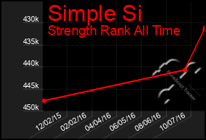 Total Graph of Simple Si