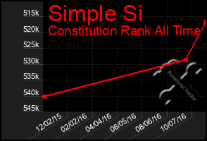 Total Graph of Simple Si