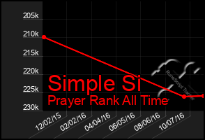 Total Graph of Simple Si