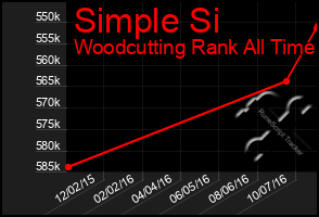 Total Graph of Simple Si