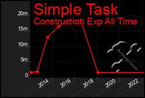Total Graph of Simple Task