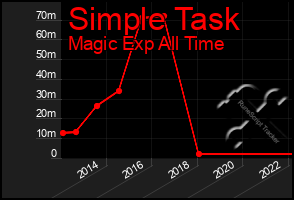 Total Graph of Simple Task