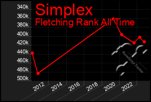Total Graph of Simplex