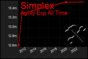 Total Graph of Simplex