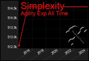 Total Graph of Simplexity