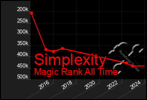Total Graph of Simplexity
