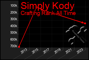 Total Graph of Simply Kody