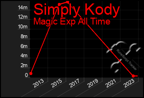 Total Graph of Simply Kody