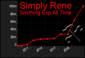 Total Graph of Simply Rene
