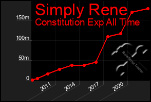 Total Graph of Simply Rene
