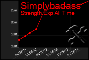 Total Graph of Simplybadass