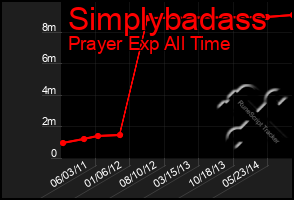 Total Graph of Simplybadass