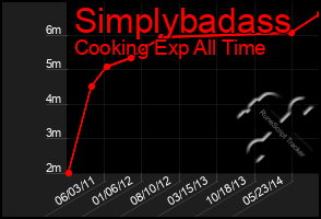 Total Graph of Simplybadass