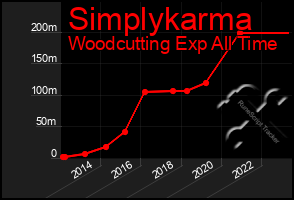 Total Graph of Simplykarma