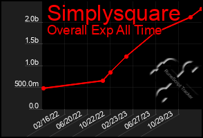 Total Graph of Simplysquare