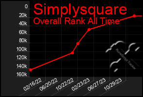 Total Graph of Simplysquare