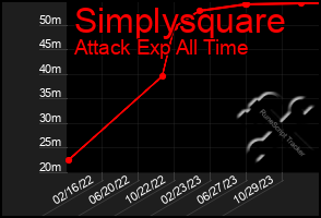 Total Graph of Simplysquare