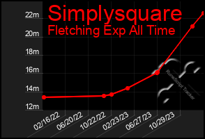 Total Graph of Simplysquare