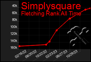 Total Graph of Simplysquare
