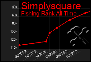Total Graph of Simplysquare