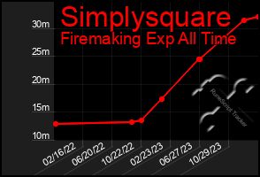 Total Graph of Simplysquare