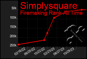 Total Graph of Simplysquare
