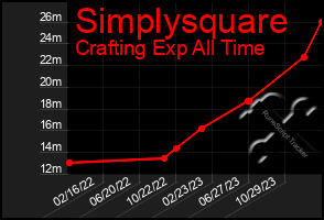 Total Graph of Simplysquare