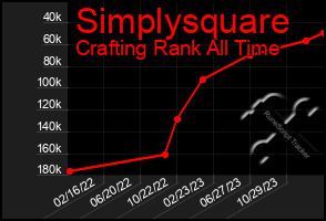Total Graph of Simplysquare