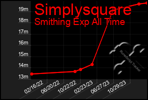 Total Graph of Simplysquare