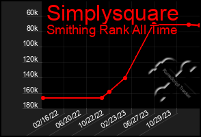 Total Graph of Simplysquare