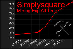 Total Graph of Simplysquare