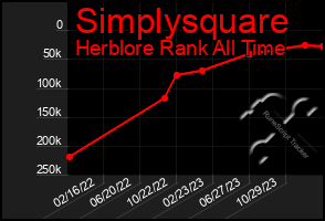 Total Graph of Simplysquare