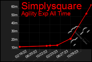Total Graph of Simplysquare
