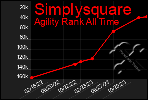 Total Graph of Simplysquare
