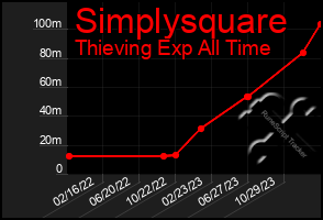 Total Graph of Simplysquare