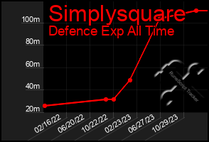 Total Graph of Simplysquare