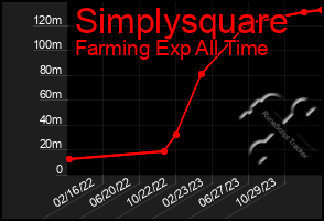 Total Graph of Simplysquare