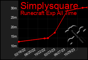 Total Graph of Simplysquare