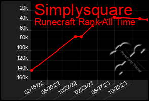 Total Graph of Simplysquare