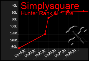 Total Graph of Simplysquare