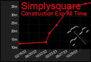 Total Graph of Simplysquare