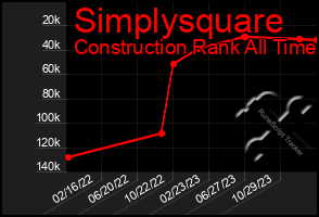 Total Graph of Simplysquare