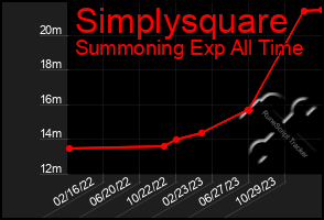 Total Graph of Simplysquare
