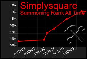 Total Graph of Simplysquare