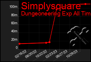 Total Graph of Simplysquare