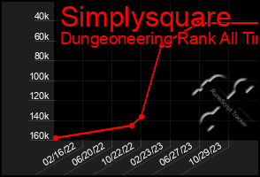 Total Graph of Simplysquare