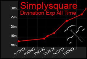 Total Graph of Simplysquare