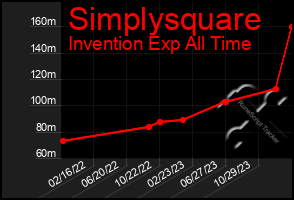 Total Graph of Simplysquare